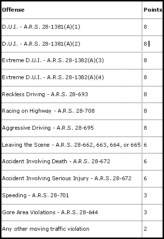 DUI Penalties and Defenses in Arizona