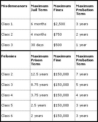 DUI sentencing amount for jail or prison